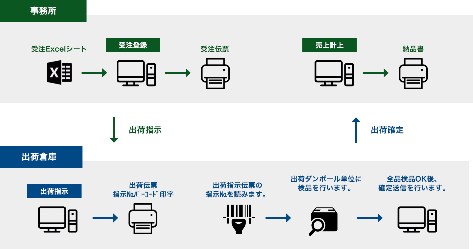 ハンディターミナルによる出荷検収業務