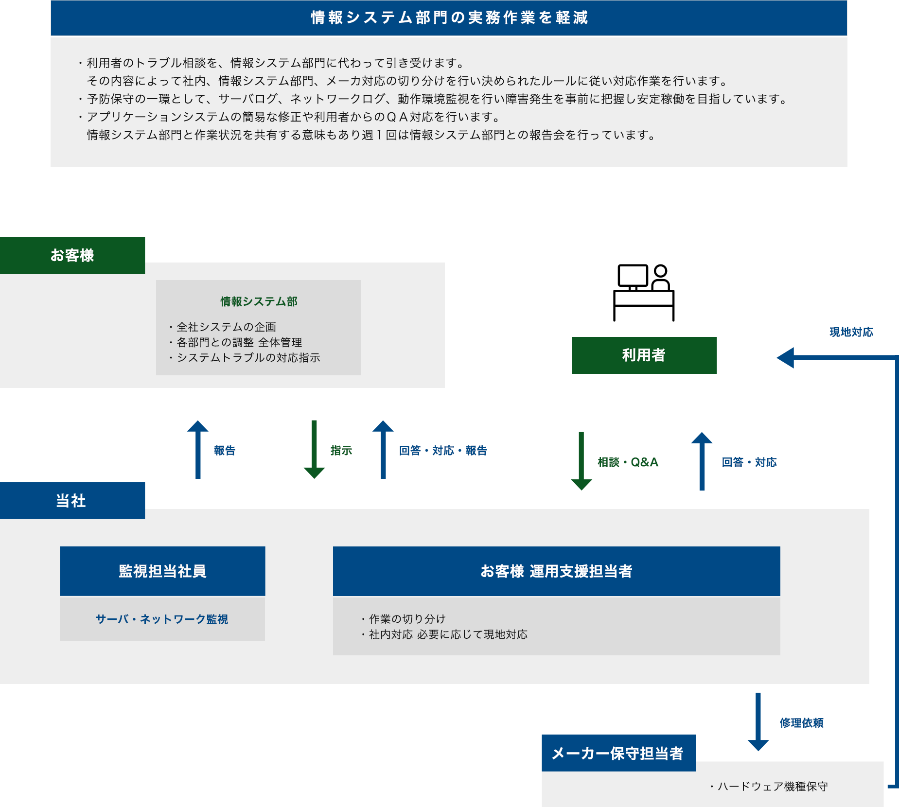 企業の情報システム運用支援サポート