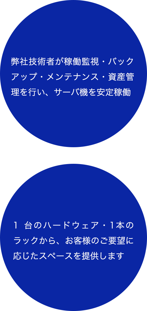 弊社技術者が稼働監視・バックアップ・メンテナンス・資産管理を行い、サーバ機を安定稼働｜1	台のハードウェア・1本のラックから、お客様のご要望に応じたスペースを提供します