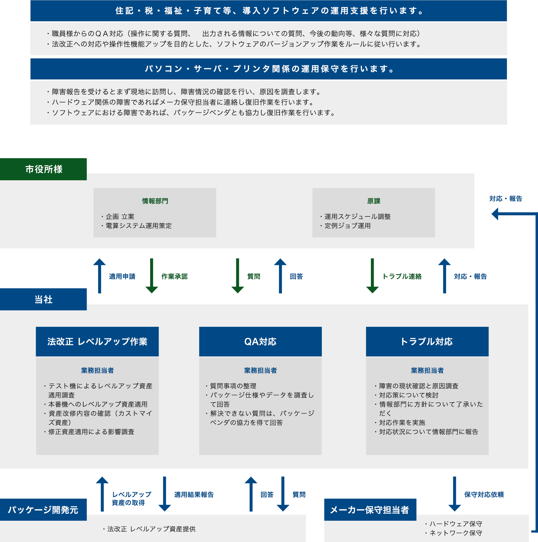 自治体業務の運用支援サポート